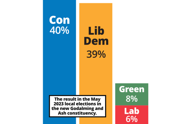 Bar chart showing the result in the May 2023 local elections in the new Godalming and Ash constituency: Con 40%, Lib Dem 39%, Green Party 8%, Labour 6%